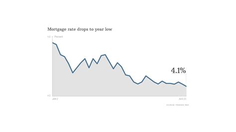 mortgage rates hit