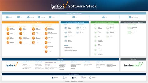 fully integrated industrial software modules ignition