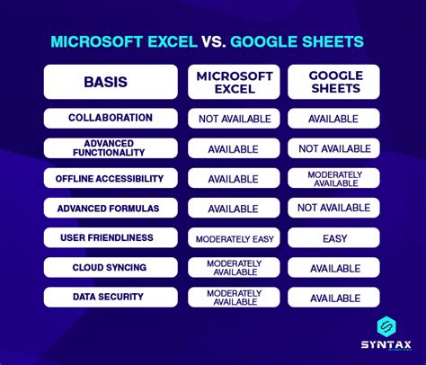 google sheets  excel  head  head comparison syntax technologies