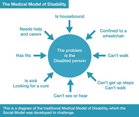 the social model of disability inclusion london