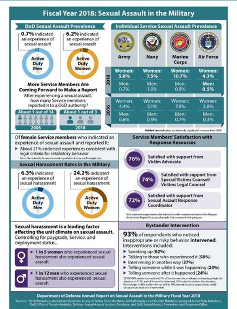 sexual assault in military sexual assault in military has