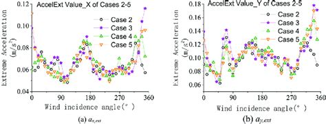 variation  peak wind induced acceleration  cases    wind  scientific diagram