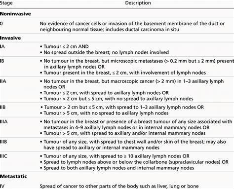 Description Of Breast Cancer Staging 16 Download Table