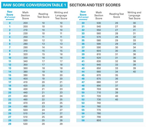 understanding  satact test results scaled scores percentiles