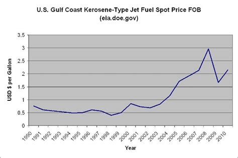 U S Gulf Coast Kerosene Type Jet Fuel Spot Price Kerosene Has Steadily