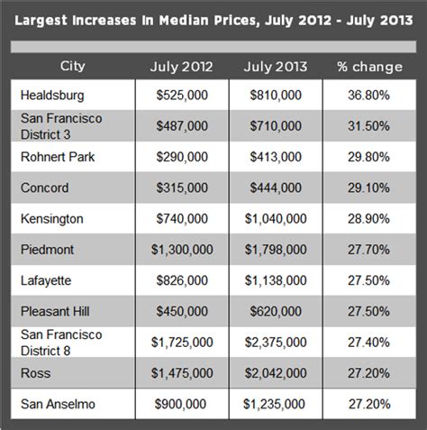 meet   bay area cities   hottest home price gains california real estate blog