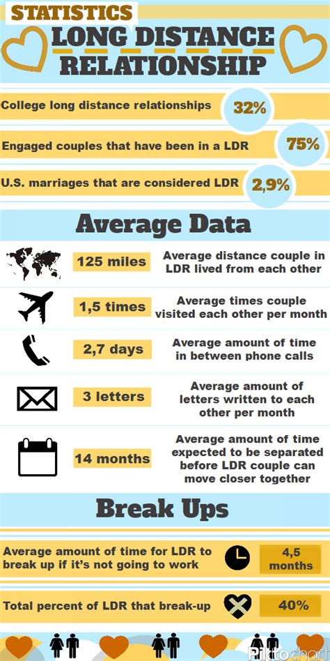 long distance relationship statistics visual ly
