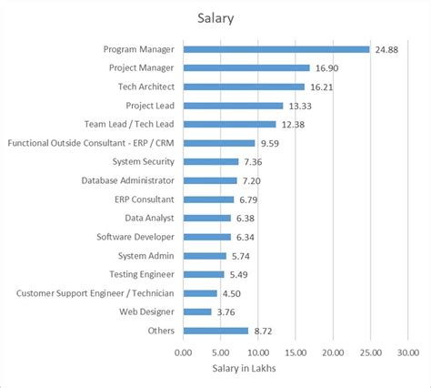salaries  india