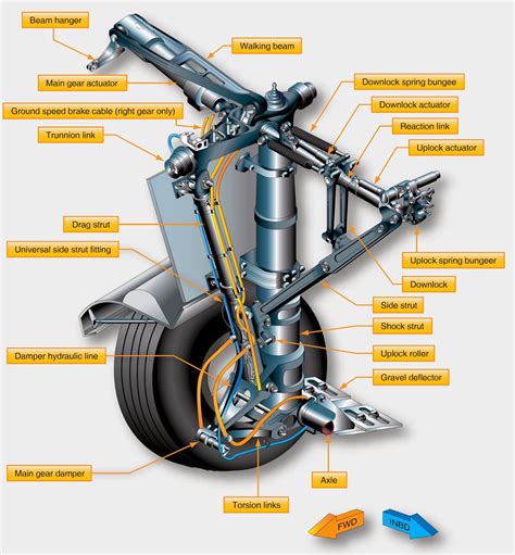 aircraft systems landing gear types
