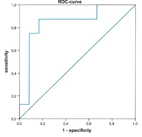 receiver operating characteristic roc curve analysis  ddcfdna