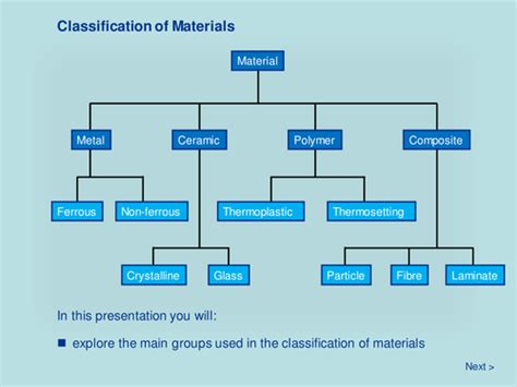 classification  materials teaching resources