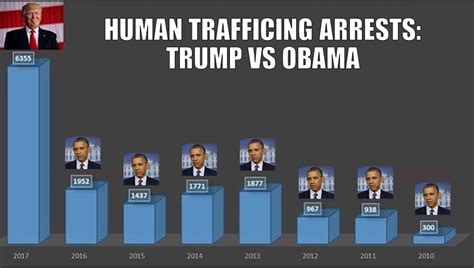 united states has trump s administration been making more human trafficking arrests than the
