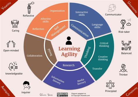 diagram  inspired   blog post  agile learner   vucs world written  ataloh