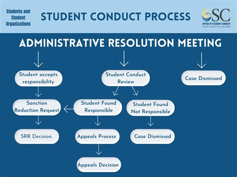 student conduct process flow chart