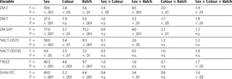 effects of sex colour and batch number on zm novel cage