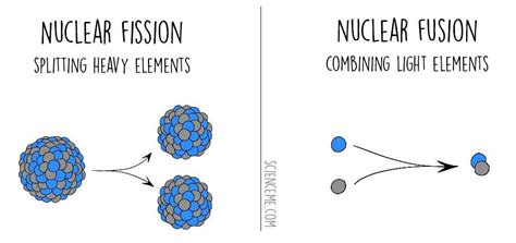 nuclear fission  fusion adenkruwlambert