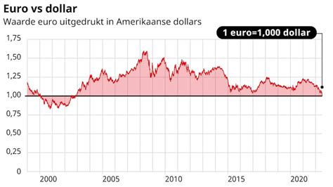 euro voor het eerst  twintig jaar precies evenveel waard als dollar economie nunl
