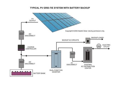 typical pv grid tie system  battery backup