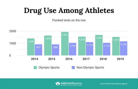 drugs in sport performance enhancing drugs and addiction 2022