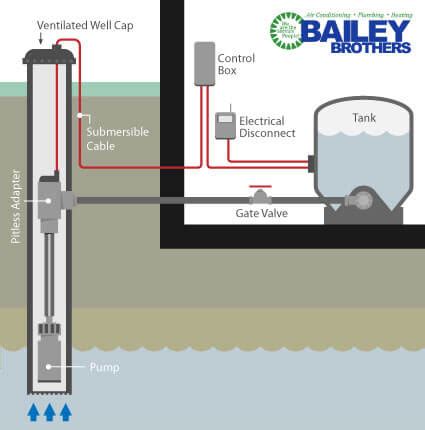 water  system repairs okc bailey brothers plumbing