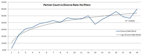 Premarital Sex Divorce Two Reasons Why Premarital Sex