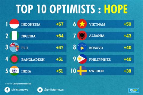 Philippines Ranks 3rd Happiest Most Optimistic In The World Good