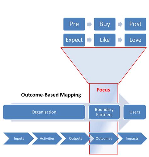 lean approach  outcome based mapping customerthink