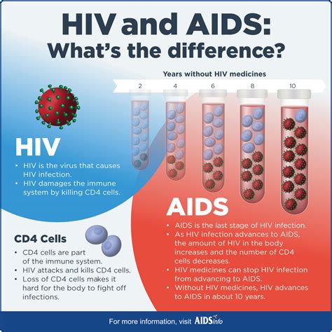 hiv and aids what s the difference aidsinfo
