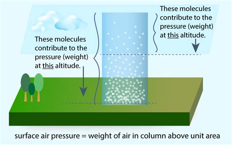 atmospheric pressure change  altitude socratic
