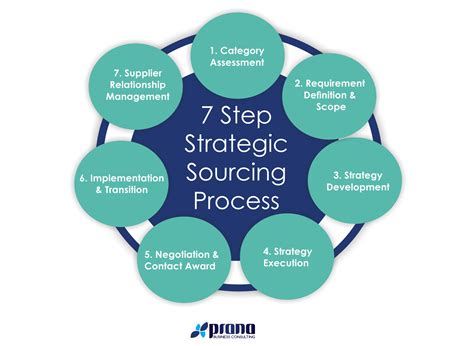step strategic sourcing process prana business consulting