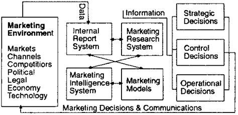 modern approach to marketing management the concept and