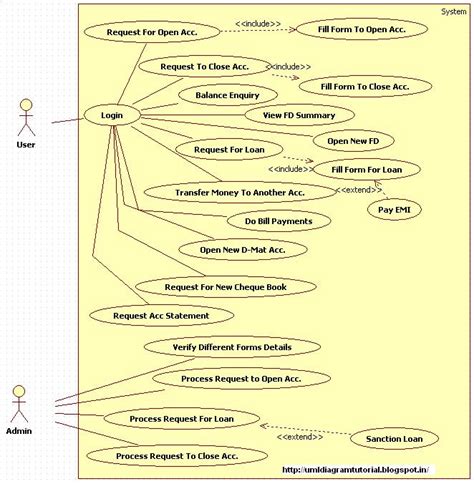 unified modeling language internet banking system  case diagram