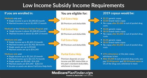 Medicare Extra Help And Low Income Subsidy Medicare Plan Finder