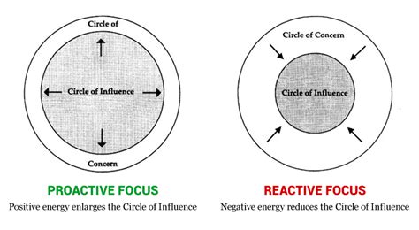 improve   life   circle  influence