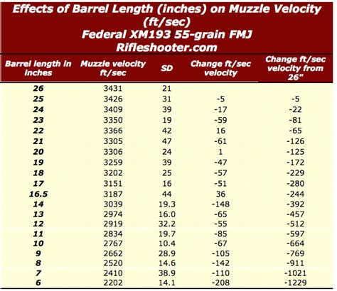 yd velocities     barrels deciding