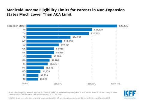 medicaid income eligibility limits  parents   expansion states