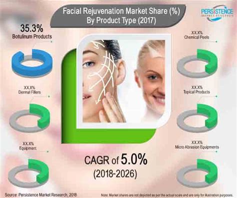 The Facial Rejuvenation Market To Sizzle At A Cagr Of 5 0 Between 2018