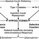 Hypoglycemia Diabetes Patients Associated Autonomic sketch template