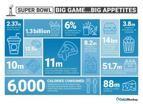 super bowl food  extraordinary statistics franchise sports