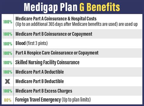 Medigap Plan G What Does Medigap Plan G Cover