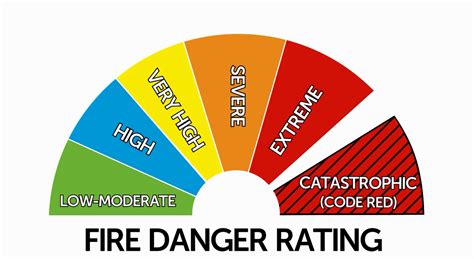 heres   fire danger rating  catastrophic  means