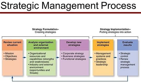 Process Of Strategic Management And Levels At Which Strategy Operates