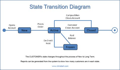 objects  cases actors state transition diagrams chris bell