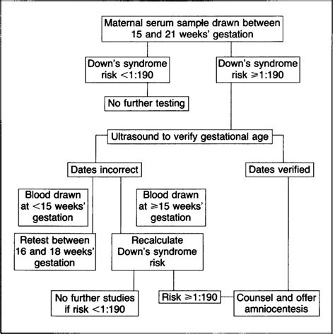 prenatal screening for down s syndrome with use of maternal serum