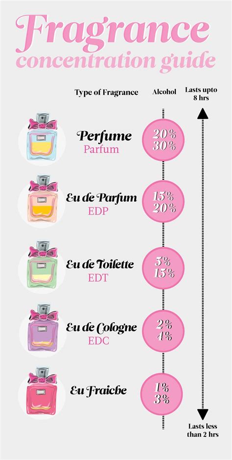 real difference  perfume eau de parfum