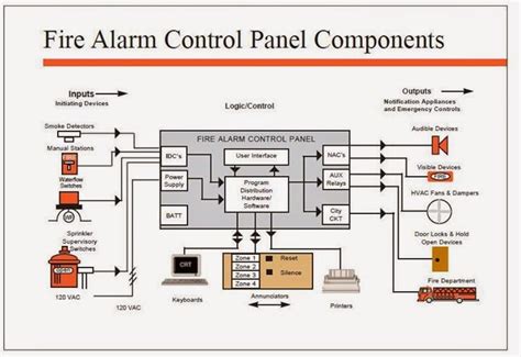 wire fire alarm wiring diagram strobe panic wiring diagram pictures