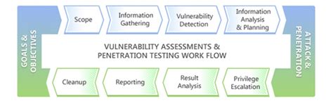 vulnerability assessment and penetration testing vapt solutions