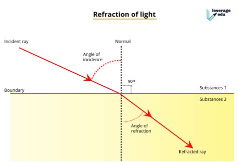 refraction  light leverage
