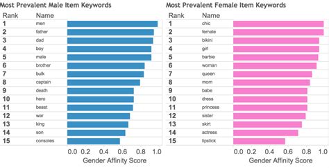 Female Male Or Neutral Filtering Based On Gender Resci