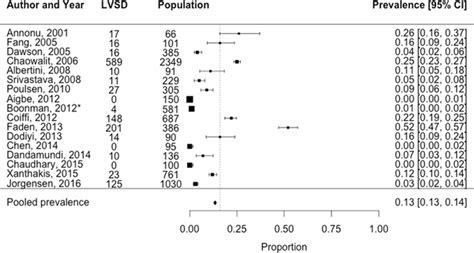 Prevalence Of Left Ventricular Systolic Dysfunction Among 7542 T2d